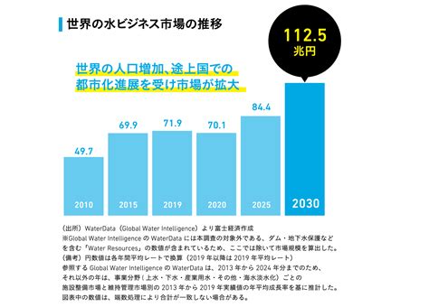 水業|成長続く世界の「水ビジネス」市場、日本企業にチャ。